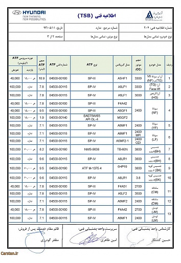 راهنمای انتخاب روغن گیربکس اتوماتیک مناسب خودرو های هیوندای-autotransmission_oil_hyundai_page1.jpg